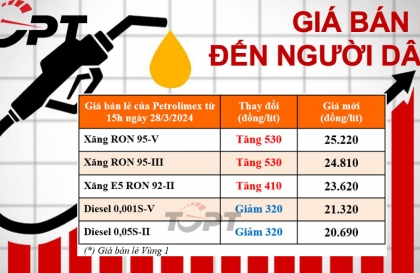 Giá xăng dầu ngày 28/3: Xăng dầu tăng giảm trái chiều - Kéo dài mức chênh lệch