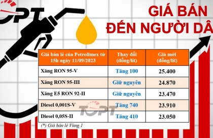 Dầu diesel tiếp tục tăng giá