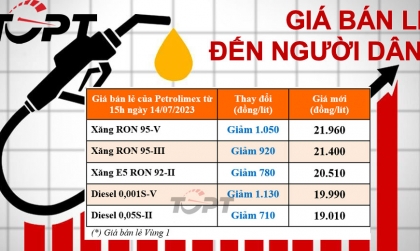 Giá xăng dầu kỳ điều chỉnh ngày 14/12: Xăng RON 95-V giảm hơn 1.000 đồng/L, diesel giảm xuống dưới 20.000đ/L