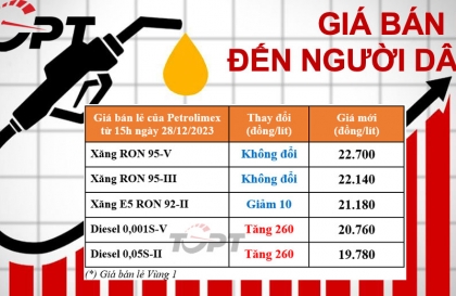 Giá xăng dầu kỳ điều chỉnh cuối năm 2023: Xăng giảm như không, dầu diesel tăng nhẹ