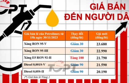Giá xăng dầu cập nhật 30/11/2023: Xăng E5 'ngược dòng' tăng giá trong đợt điều chỉnh tuần này