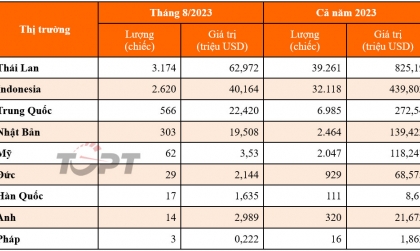 Nhập khẩu ô tô tháng 8/2023: Thái Lan dẫn đầu về cả chất và lượng