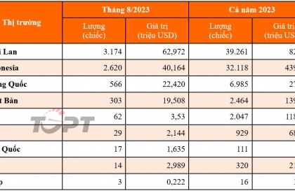 Nhập khẩu ô tô tháng 8/2023: Thái Lan dẫn đầu về cả chất và lượng