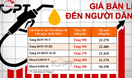 Giá xăng dầu ngày 18/1: Xăng dầu tiếp tục tăng giá