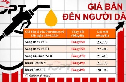 Giá xăng dầu ngày 18/1: Xăng dầu tiếp tục tăng giá