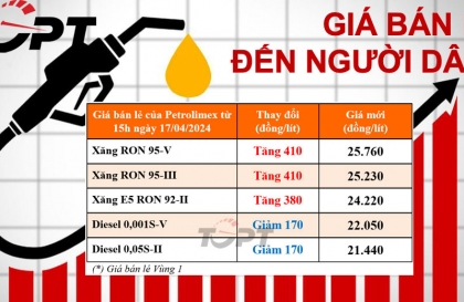 Giá xăng dầu ngày 17/4: Xăng tiếp tục tăng giá