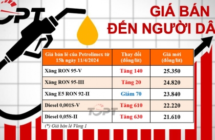 Giá xăng dầu ngày 11/4: Dầu diesel tăng giá mạnh