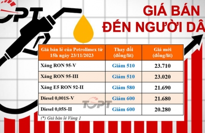 Giá xăng dầu tiếp tục giảm, chu kỳ điều chỉnh thay đổi theo từng tuần