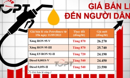 Xăng dầu tăng giá mạnh từ 15h ngày 21/9