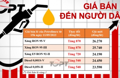 Xăng dầu tăng giá mạnh từ 15h ngày 21/9
