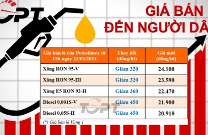 Giá xăng dầu ngày 22/2 - Đồng loạt giảm nhẹ