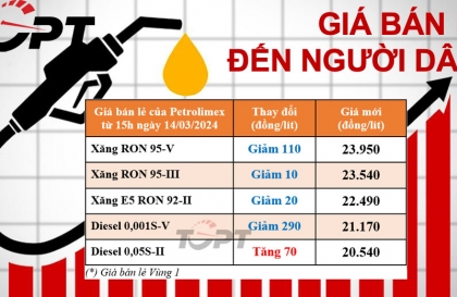 Giá xăng dầu ngày 14/3: Xăng phổ thông có mức giảm 