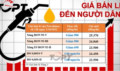 Giá xăng giảm mạnh, dầu diesel giữ nguyên sau đợt điều chỉnh ngày 2/10