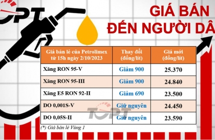 Giá xăng giảm mạnh, dầu diesel giữ nguyên sau đợt điều chỉnh ngày 2/10