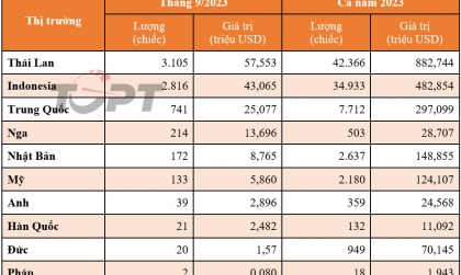Nhập khẩu ô tô tháng 9/2023: Lượng xe từ Nga tăng đột biến