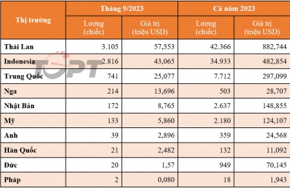 Nhập khẩu ô tô tháng 9/2023: Lượng xe từ Nga tăng đột biến