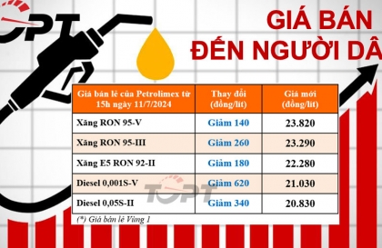 Giá xăng dầu ngày 11/7: Xăng dầu giảm nhẹ sau ba lần tăng giá liên tục