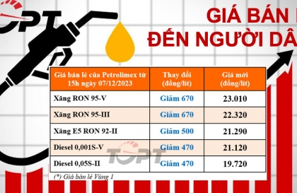 Giá xăng dầu cập nhật ngày 7/12/2023: Xăng và diesel đồng loạt giảm