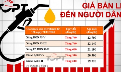 Giá xăng dầu kỳ điều chỉnh ngày 21/12: Xăng dầu đồng loạt tăng giá mạnh