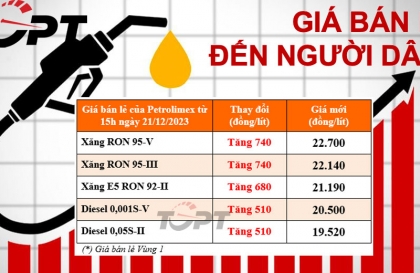 Giá xăng dầu kỳ điều chỉnh ngày 21/12: Xăng dầu đồng loạt tăng giá mạnh