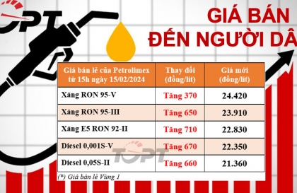 Giá xăng dầu ngày 15/2: Xăng dầu đồng loạt tăng giá, cao nhất tới 710 đồng/lít