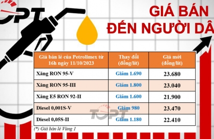 Xăng giảm tới 1.800 đ/Lít, dầu giảm không kém với mức 1.180 đ/L