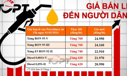 Giá xăng dầu ngày 1/2: Xăng dầu đồng loạt tăng giá mạnh trước thềm nghỉ Tết Nguyên đán