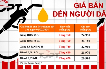 Giá xăng dầu ngày 1/2: Xăng dầu đồng loạt tăng giá mạnh trước thềm nghỉ Tết Nguyên đán