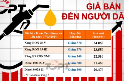 Giá xăng dầu ngày 7/3: Xăng dầu đồng loạt giảm giá nhẹ 