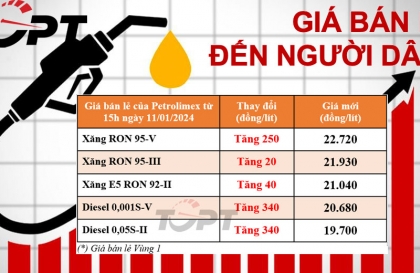 Giá xăng dầu ngày 11/1: Xăng dầu đồng loạt tăng giá, cao nhất 340 đồng/lít