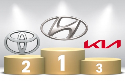 Top 10 thương hiệu bán nhiều ô tô nhất tháng 9/2023: Hyundai vươn lên dẫn đầu