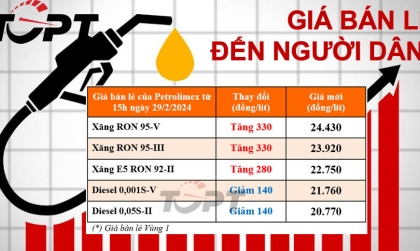 Giá xăng dầu ngày 29/2: Xăng ngược chiều diesel, tăng giá nhẹ