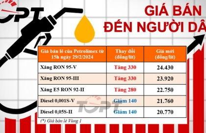 Giá xăng dầu ngày 29/2: Xăng ngược chiều diesel, tăng giá nhẹ