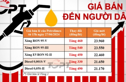 Giá xăng dầu ngày 4/7: Xăng, dầu lần thứ 3 liên tiếp tăng giá