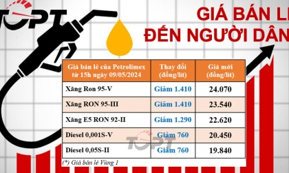 Giá xăng dầu ngày 9/5: Xăng dầu đột ngột giảm mạnh, diesel xuống dưới 20.000đ/l