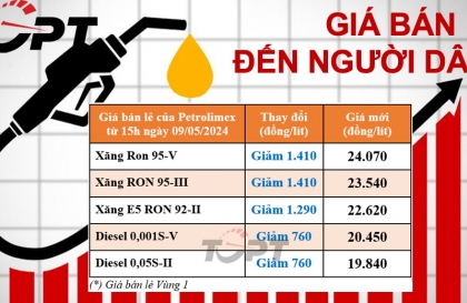 Giá xăng dầu ngày 9/5: Xăng dầu đột ngột giảm mạnh, diesel xuống dưới 20.000đ/l