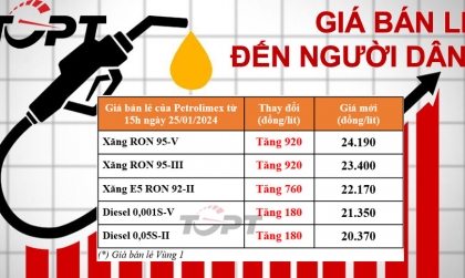 Giá xăng dầu ngày 25/1: Xăng A95 và E5 RON 92 tăng giá mạnh, cao nhất thêm gần 1.000đ/L
