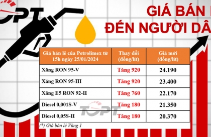 Giá xăng dầu ngày 25/1: Xăng A95 và E5 RON 92 tăng giá mạnh, cao nhất thêm gần 1.000đ/L