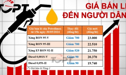 Giá xăng dầu ngày 30/5: Xăng giảm mạnh - Giá dầu hầu như không đổi