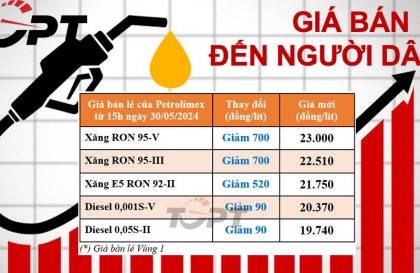 Giá xăng dầu ngày 30/5: Xăng giảm mạnh - Giá dầu hầu như không đổi