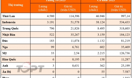 Nhập khẩu ô tô tháng 10/2023: Xe từ Thái Lan tiếp tục đổ bộ vào Việt Nam