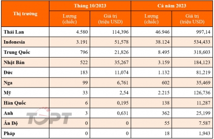Nhập khẩu ô tô tháng 10/2023: Xe từ Thái Lan tiếp tục đổ bộ vào Việt Nam