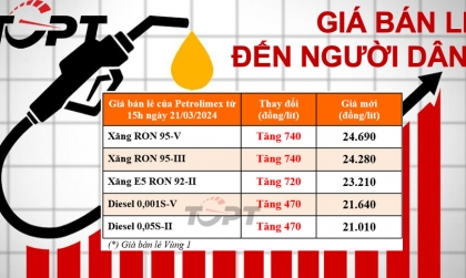 Giá xăng dầu ngày 21/3: Xăng dầu đồng loạt tăng mạnh, xăng A95 vượt mốc 24.000 đồng/L