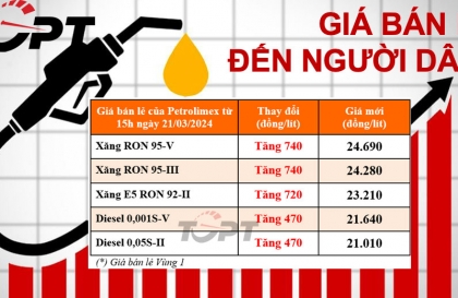 Giá xăng dầu ngày 21/3: Xăng dầu đồng loạt tăng mạnh, xăng A95 vượt mốc 24.000 đồng/L