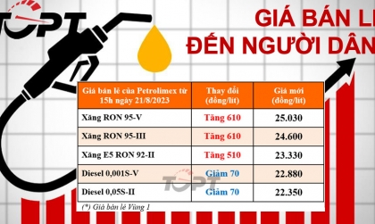 Giá xăng bất ngờ tăng mạnh, dầu diesel giảm 