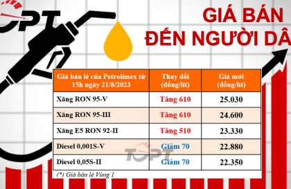 Giá xăng bất ngờ tăng mạnh, dầu diesel giảm 