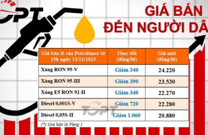 Giá xăng dầu kỳ điều chỉnh ngày 13/11: Diesel giảm hơn 1.000 đồng/lít