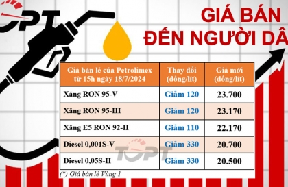 Giá xăng dầu ngày 18/7: Xăng dầu tiếp tục giảm giá nhẹ