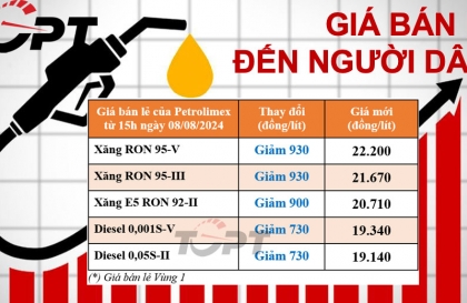 Giá xăng dầu ngày 8/8: Đồng loạt giảm gần 1.000 đồng/lít cho cả xăng và dầu