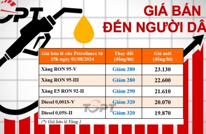 Giá xăng dầu ngày 1/8: Xăng dầu tiếp tục giảm giá, diesel xuống dưới 20.000 đồng/lít